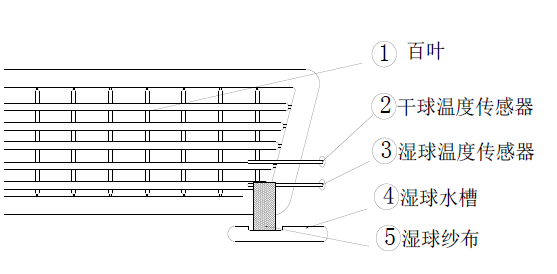 高低溫交變濕熱試驗箱工作室右上角