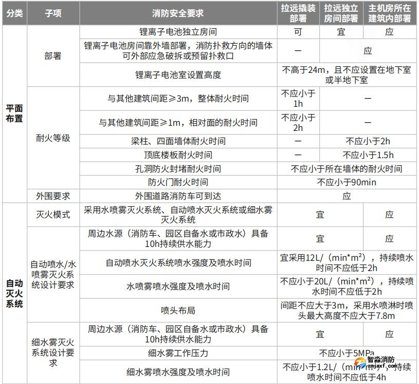 拉遠(yuǎn)撬裝、拉遠(yuǎn)獨(dú)立房間、主機(jī)房所在建筑內(nèi)電池室的消防安全要求