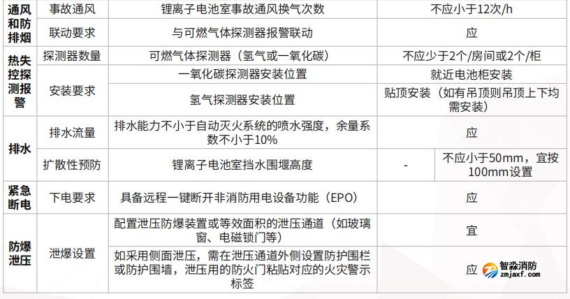 拉遠(yuǎn)撬裝、拉遠(yuǎn)獨(dú)立房間、主機(jī)房所在建筑內(nèi)電池室的消防安全要求