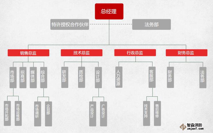 智淼消防組織架構(gòu)
